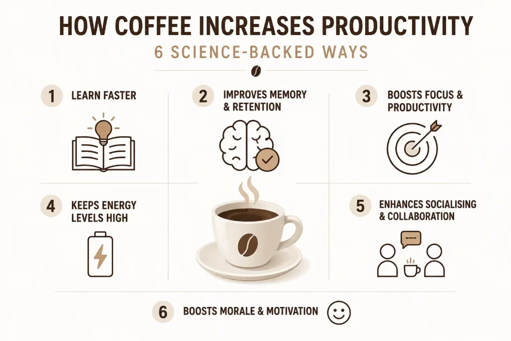 how coffee increases productivity 
