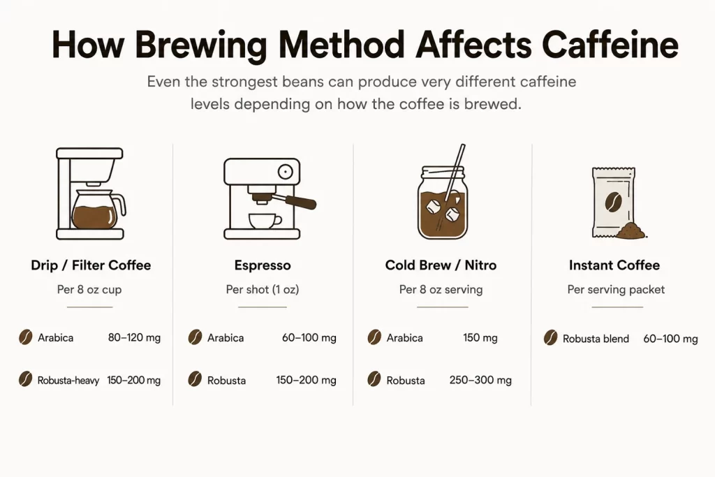 how brewing methods affects caffeine 