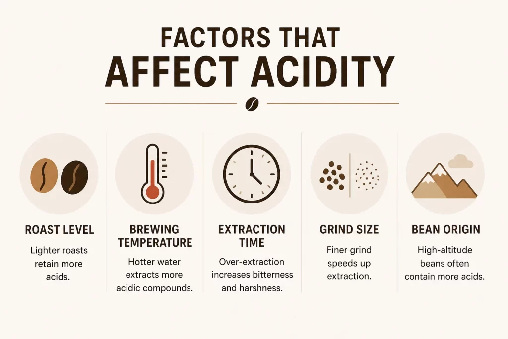 factors that affect the acidity of coffee 